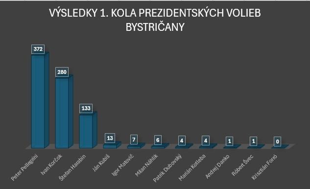 Výsledky 1. kola prezidentských volieb 2024 v obci Bystričany 