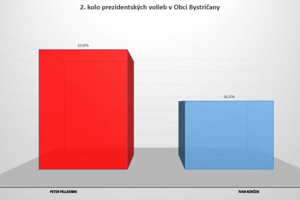 Výsledky 2. kola prezidentských volieb 2024 v obci Bystričany