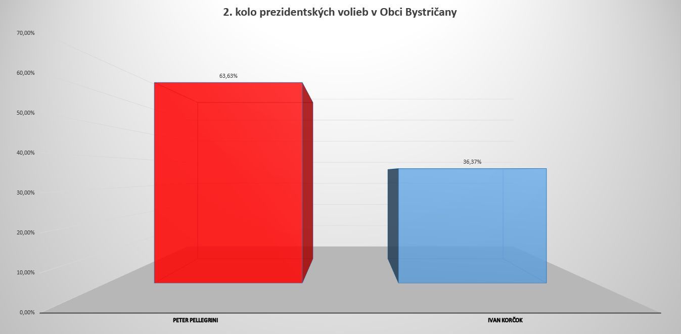 Výsledky 2. kola prezidentských volieb 2024 v obci Bystričany